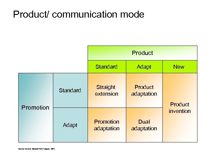 Product/ communication mode Product Standard Adapt Straight extension Product adaptation Product invention Promotion Adapt