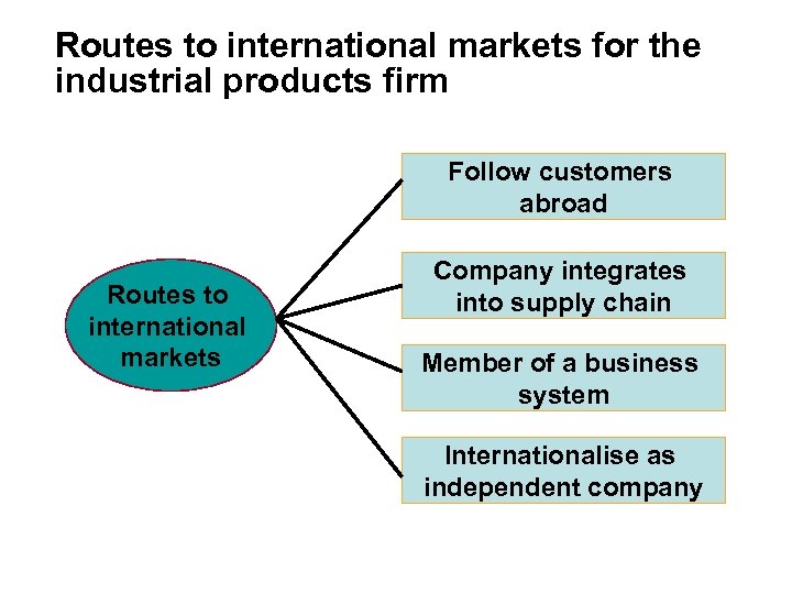 Routes to international markets for the industrial products firm Follow customers abroad Routes to