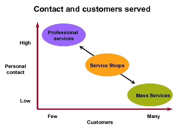 Contact and customers served High Professional services Service Shops Personal contact Mass Services Low