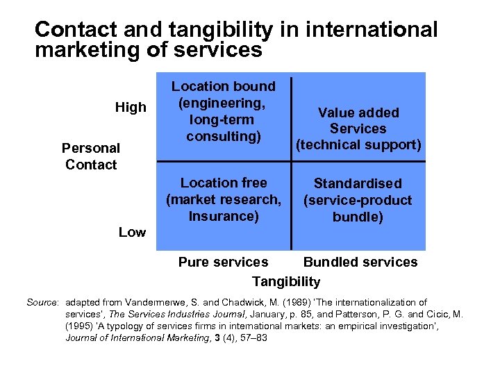 Contact and tangibility in international marketing of services High Personal Contact Location bound (engineering,