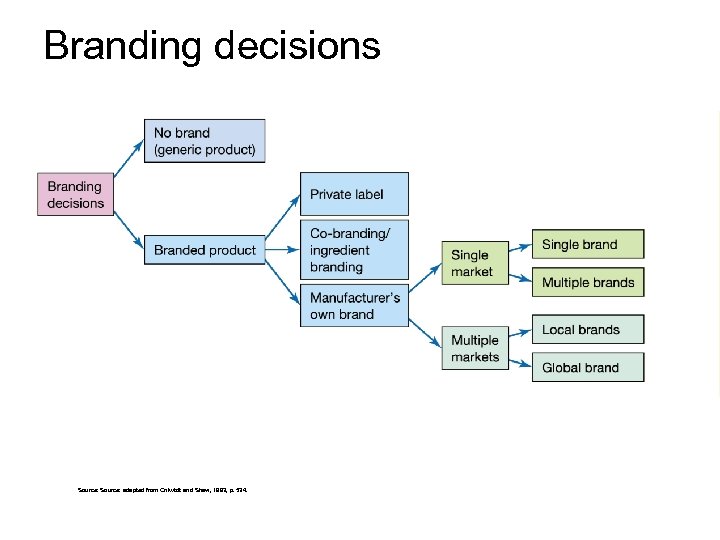 Branding decisions Source: adapted from Onkvisit and Shaw, 1993, p. 534. 