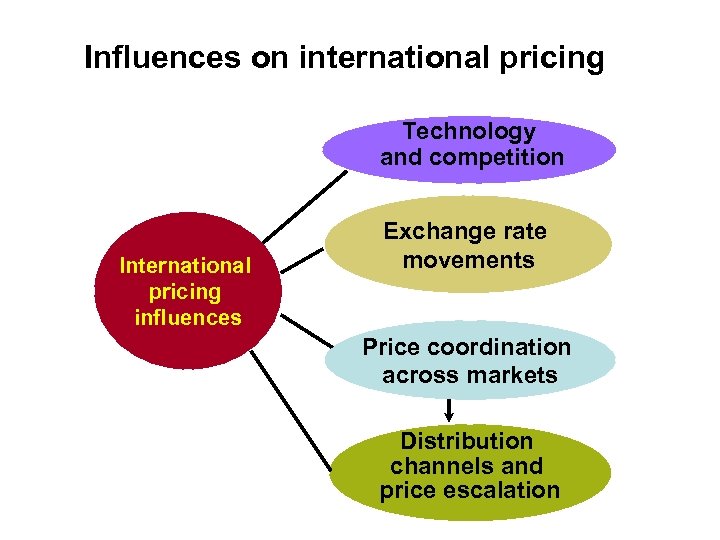 Influences on international pricing Technology and competition International pricing influences Exchange rate movements Price