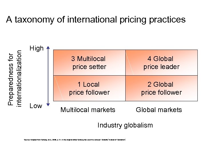 Preparedness for internationalization A taxonomy of international pricing practices High 3 Multilocal price setter