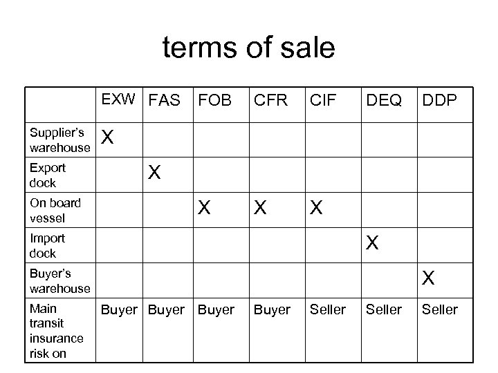 terms of sale EXW FAS Supplier’s warehouse Export dock On board vessel FOB CFR