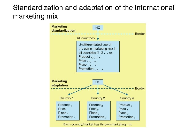 Standardization and adaptation of the international marketing mix 