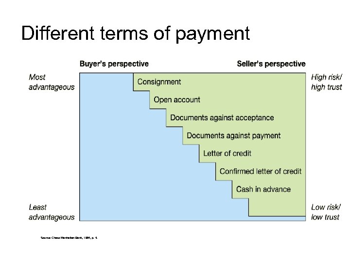 Different terms of payment Source: Chase Manhattan Bank, 1984, p. 5. 