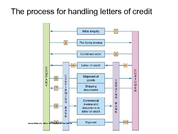 The process for handling letters of credit Source: Phillips et al. , 1994, p.