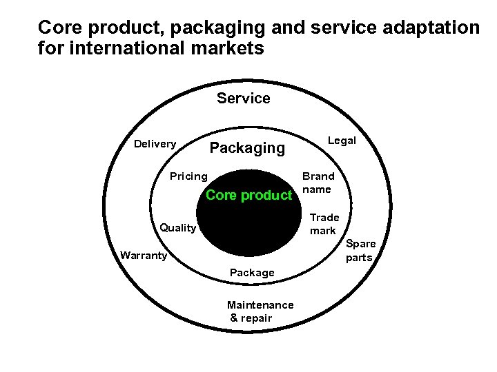 Core product, packaging and service adaptation for international markets Service Delivery Packaging Pricing Core