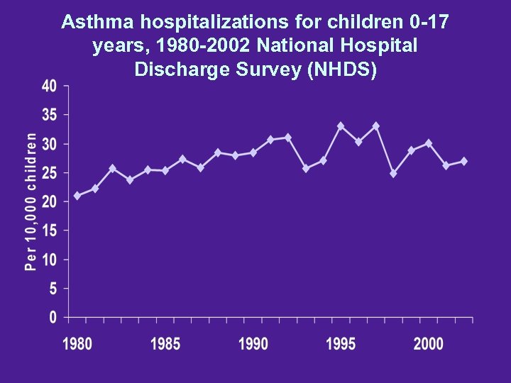 Asthma hospitalizations for children 0 -17 years, 1980 -2002 National Hospital Discharge Survey (NHDS)