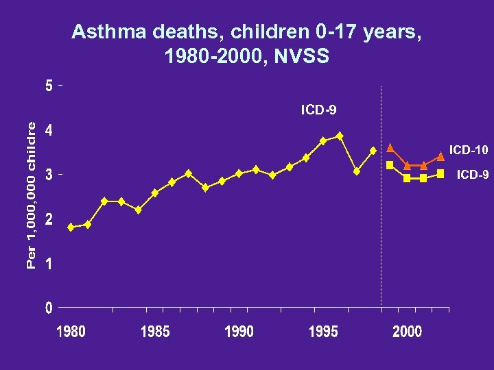 Asthma deaths, children 0 -17 years, 1980 -2000, NVSS ICD-9 ICD-10 ICD-9 