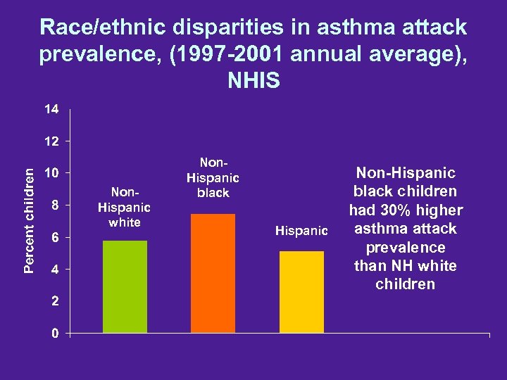 Race/ethnic disparities in asthma attack prevalence, (1997 -2001 annual average), NHIS Non. Hispanic white