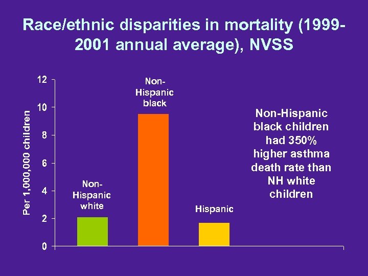 Race/ethnic disparities in mortality (19992001 annual average), NVSS Non. Hispanic black Non. Hispanic white