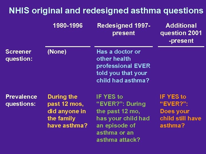 NHIS original and redesigned asthma questions 1980 -1996 Redesigned 1997 present Screener question: (None)