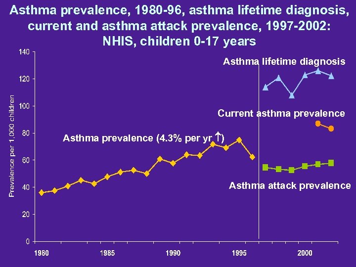 Asthma prevalence, 1980 -96, asthma lifetime diagnosis, current and asthma attack prevalence, 1997 -2002: