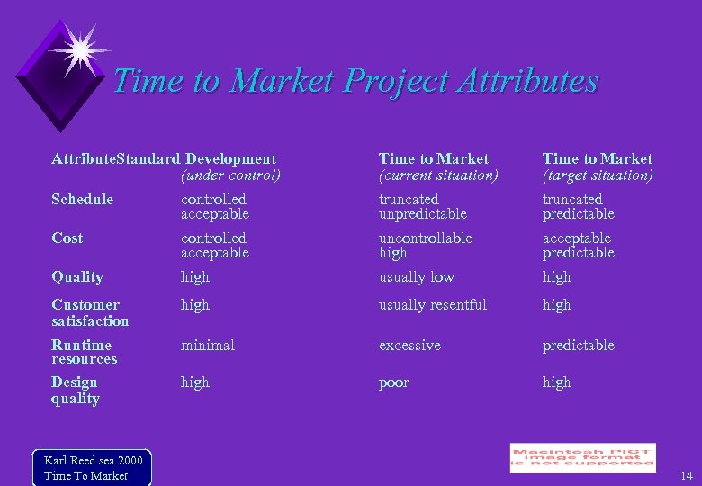 Time to Market Project Attributes Attribute. Standard Development (under control) Time to Market (current