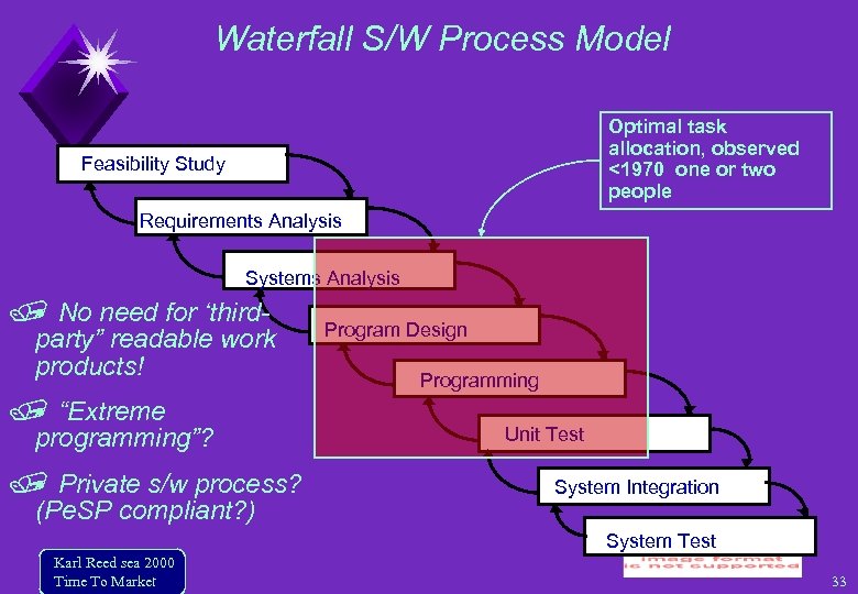 Waterfall S/W Process Model Optimal task allocation, observed <1970 one or two people Feasibility