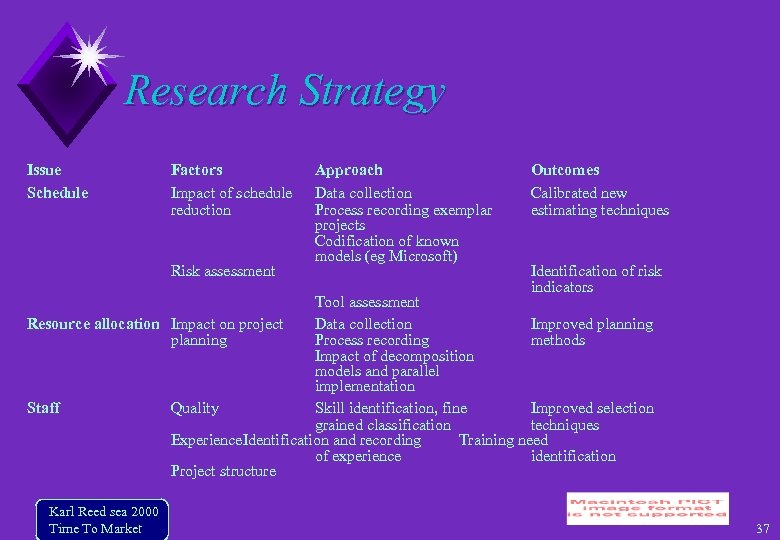 Research Strategy Issue Schedule Factors Impact of schedule reduction Risk assessment Approach Data collection