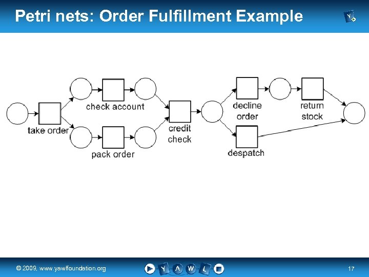 Petri nets: Order Fulfillment Example real a university for the © 2009, www. yawlfoundation.