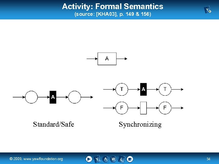 Activity: Formal Semantics (source: [KHA 03], p. 149 & 156) Standard/Safe real a university