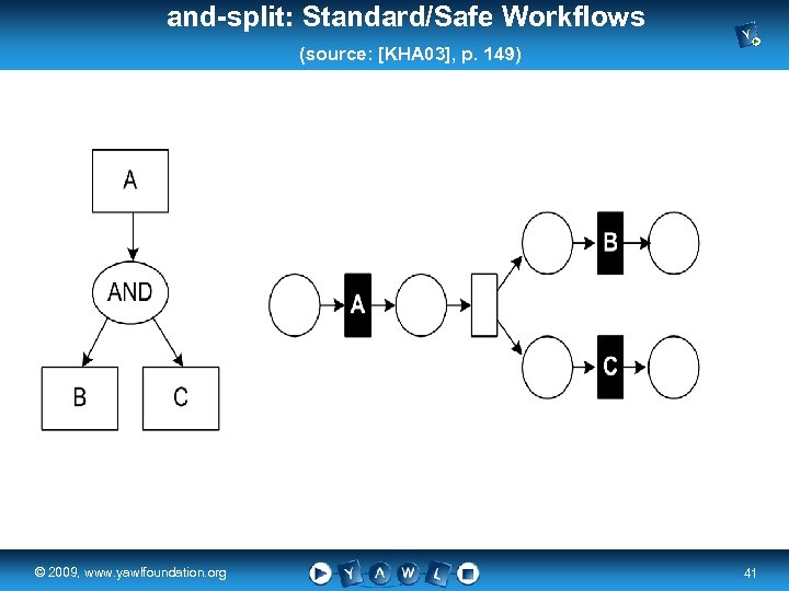and-split: Standard/Safe Workflows (source: [KHA 03], p. 149) real a university for the ©