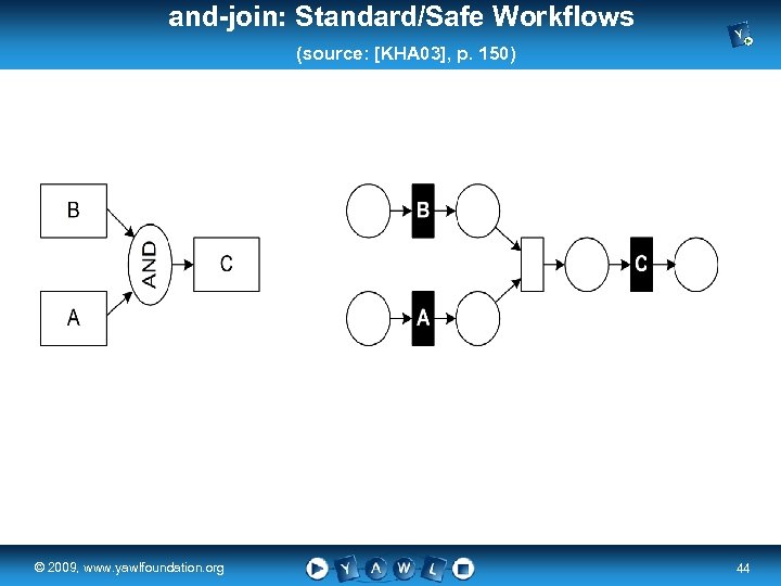 and-join: Standard/Safe Workflows (source: [KHA 03], p. 150) real a university for the ©