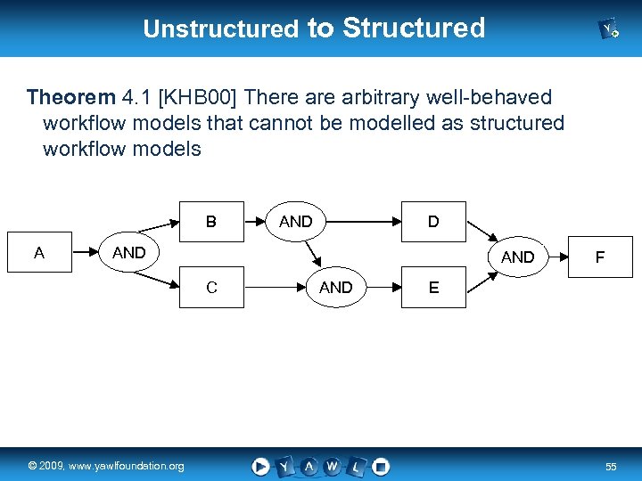 Unstructured to Structured Theorem 4. 1 [KHB 00] There arbitrary well-behaved workflow models that