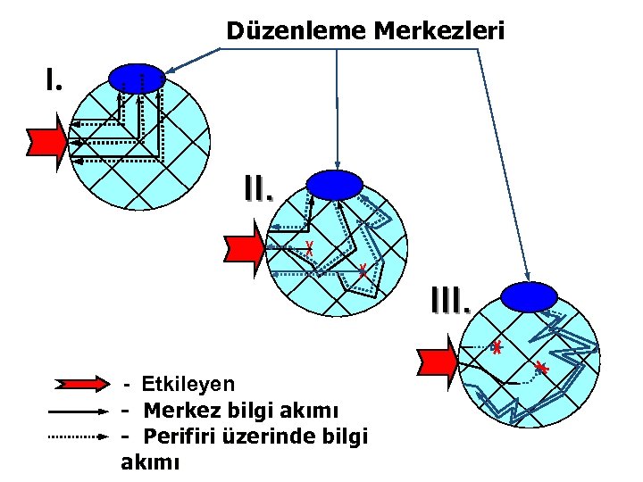 Düzenleme Merkezleri I. - Etkileyen - Merkez bilgi akımı - Perifiri üzerinde bilgi akımı