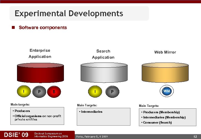 Experimental Developments n Software components Enterprise Application I P Search Application B Main targets: