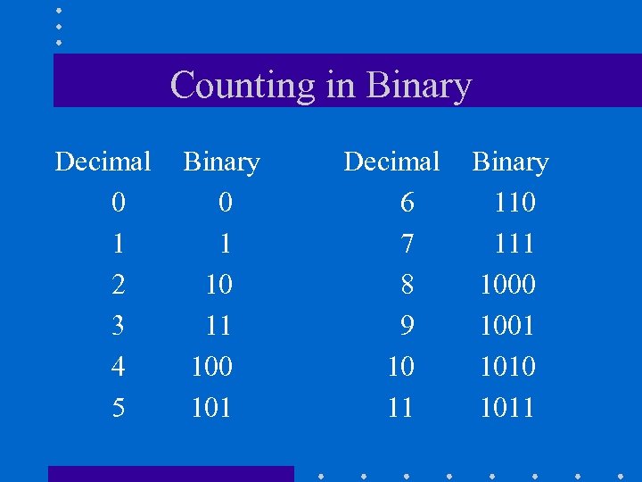 Counting in Binary Decimal 0 1 2 3 4 5 Binary 0 1 10