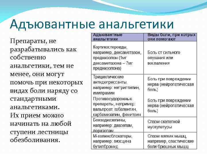 Адъювантные анальгетики Препараты, не разрабатывались как собственно анальгетики, тем не менее, они могут помочь