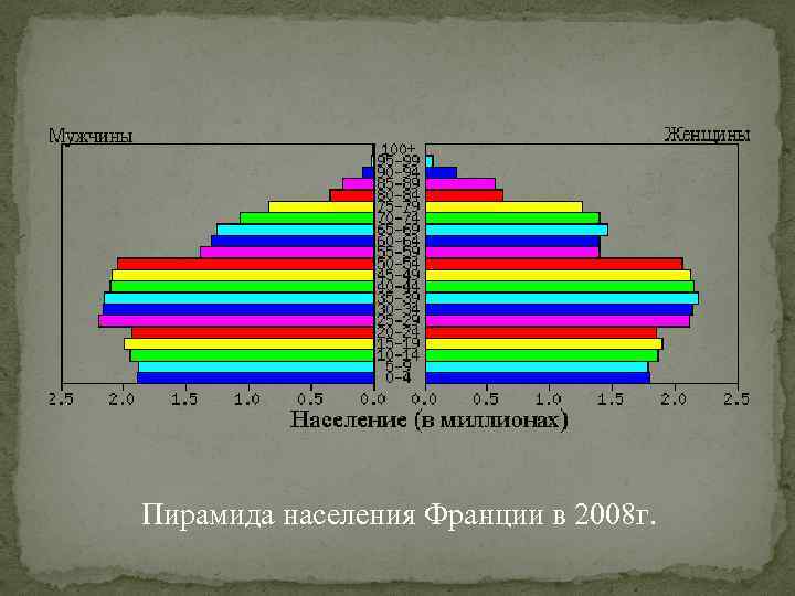 Население франции диаграмма