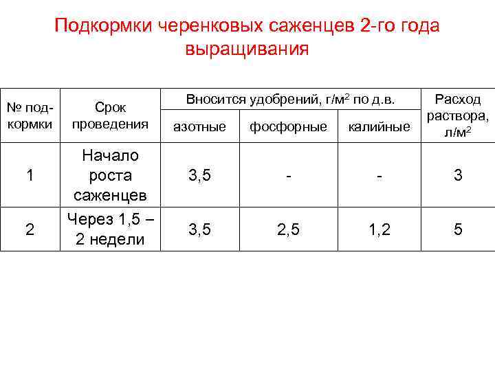 Подкормки черенковых саженцев 2 -го года выращивания № подкормки 1 2 Срок проведения Начало