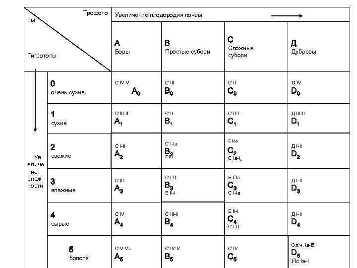 Трофото пы Увеличение плодородия почвы С А В Простые субори Сложные субори 0 C