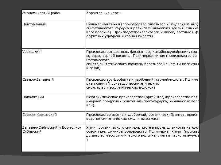 Экономический район Характерные черты Центральный Полимерная химия (производство пластмасс и из делийиз них, синтетического