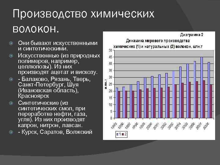 Производство химических волокон. Основные центры химических волокон. География производства химических волокон. Производство химических волокон центры производства. Лидеры производства химических волокон.