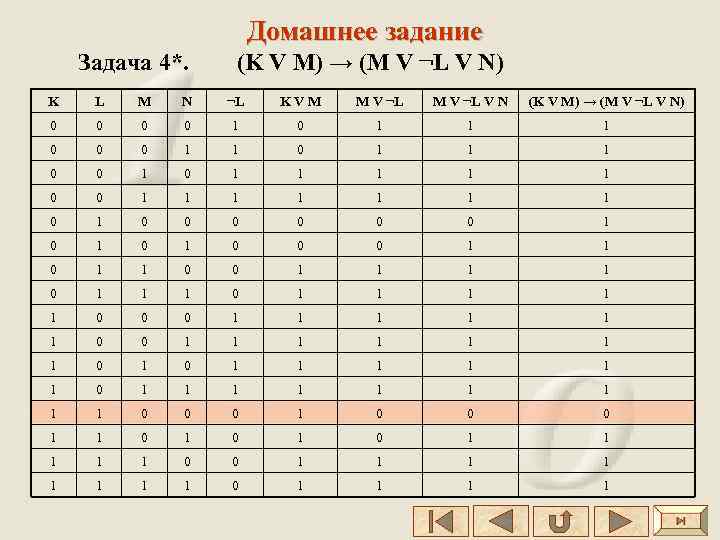 Домашнее задание Задача 4*. (K V M) → (M V ¬L V N) K