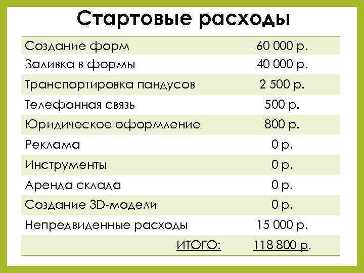 Стартовые расходы Создание форм Заливка в формы 60 000 р. 40 000 р. Транспортировка