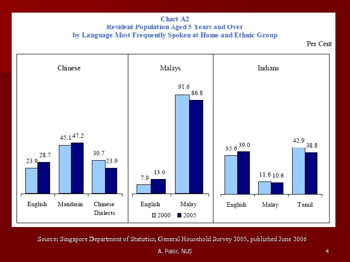 Source: Singapore Department of Statistics, General Household Survey 2005, published June 2006 A. Pakir,