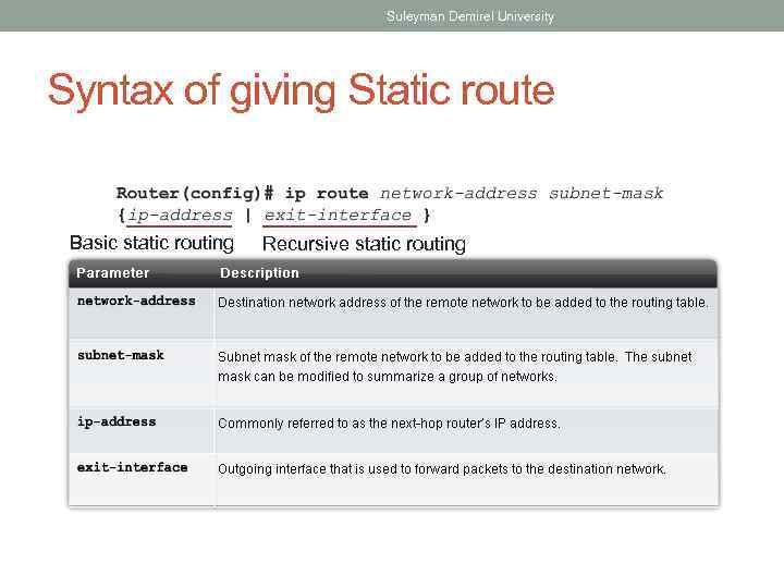 Suleyman Demirel University Syntax of giving Static route Basic static routing Recursive static routing