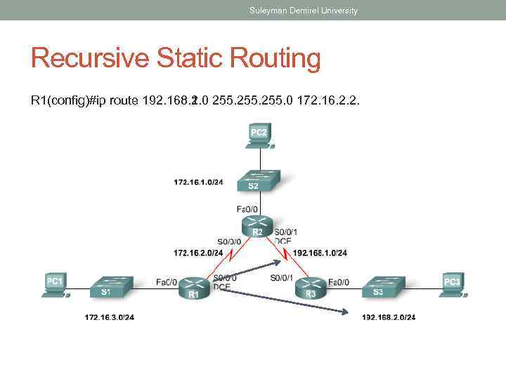 Suleyman Demirel University Recursive Static Routing R 1(config)#ip route 192. 168. 2. 0 255.