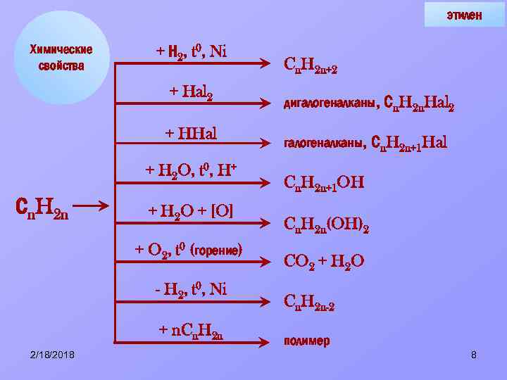 этилен Химические свойства + Н 2, t 0, Ni + Hal 2 + HHal