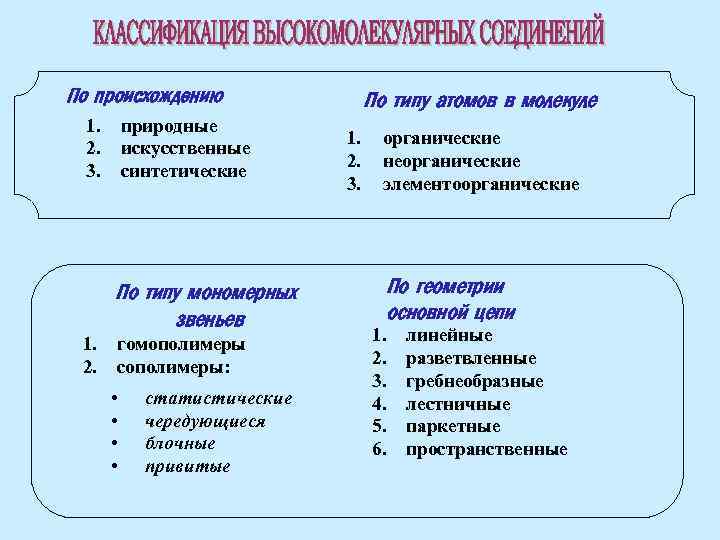 По происхождению 1. 2. 3. природные искусственные синтетические По типу мономерных звеньев 1. 2.