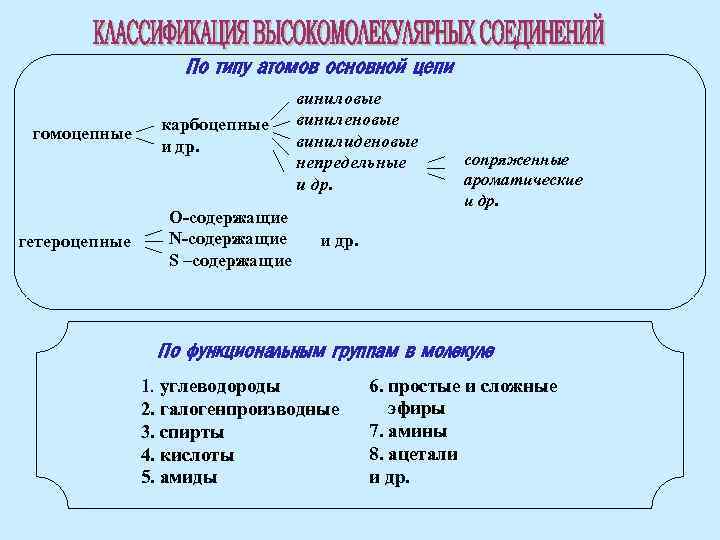 По типу атомов основной цепи гомоцепные гетероцепные карбоцепные и др. O-содержащие N-содержащие S –содержащие