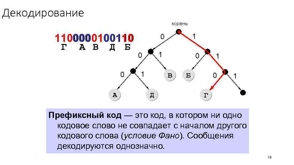 Декодирование корень 1100000100110 Г А В Д Б 0 A 1 0 1 0