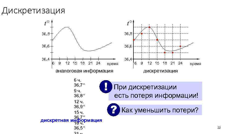 Дискретизация t° t° 36, 8 36, 6 36, 4 6 9 12 15 18