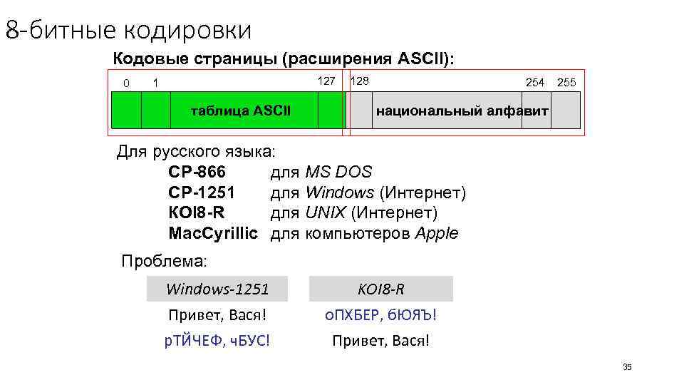 8 -битные кодировки Кодовые страницы (расширения ASCII): 0 127 1 таблица ASCII 128 254