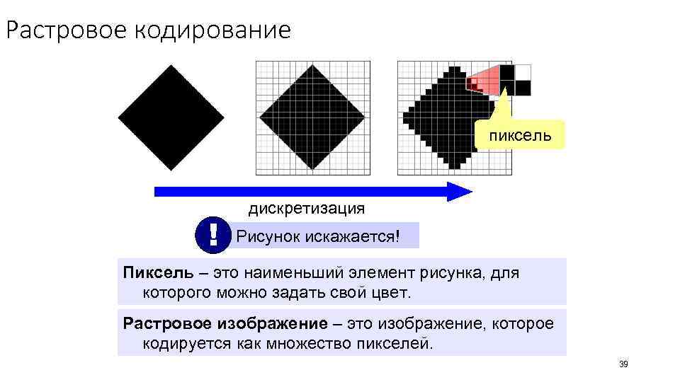 Растровое кодирование пиксель ! дискретизация Рисунок искажается! Пиксель – это наименьший элемент рисунка, для