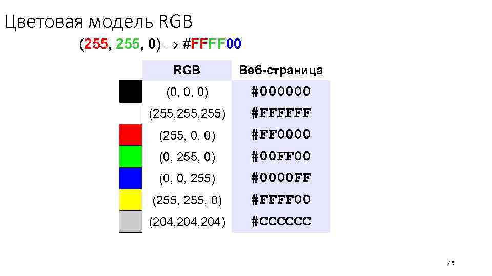 Цветовая модель RGB (255, 0) #FFFF 00 RGB Веб-страница (0, 0, 0) #000000 (255,