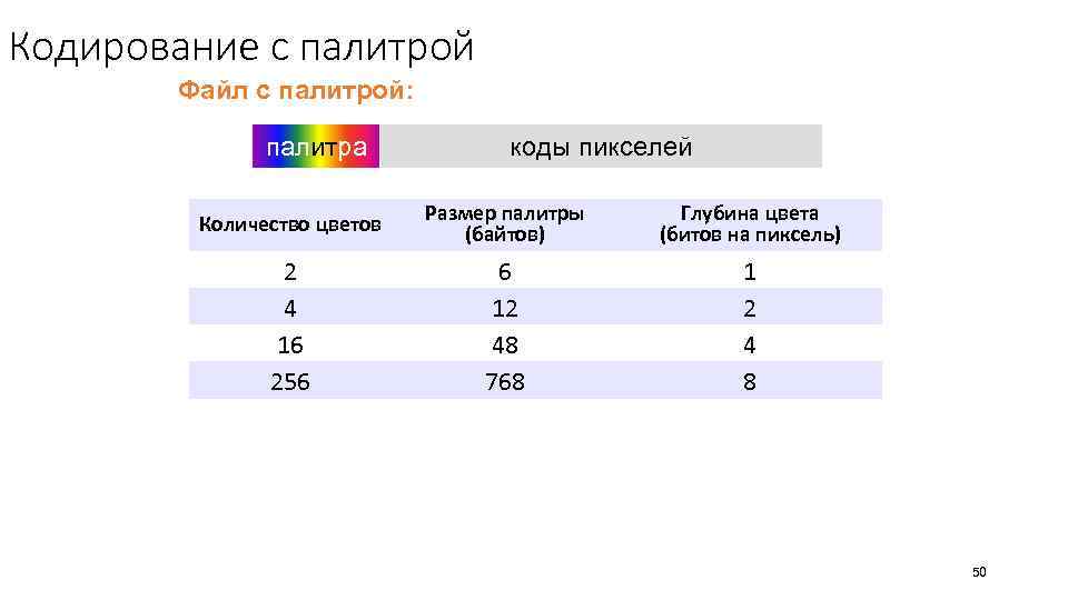 Кодирование с палитрой Файл с палитрой: палитра коды пикселей Количество цветов Размер палитры (байтов)