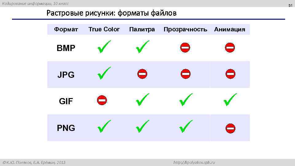 Кодирование информации, 10 класс 51 Растровые рисунки: форматы файлов Формат BMP JPG True Color